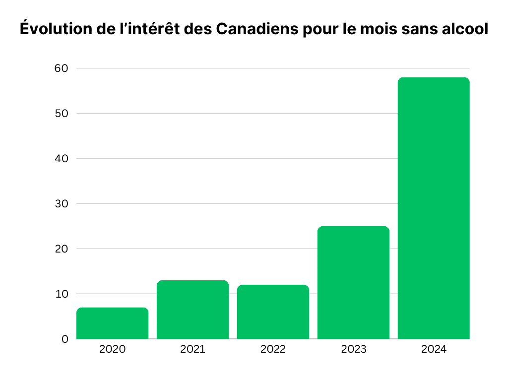 évolution de l'interet des canadiens pour le mois sans alcool