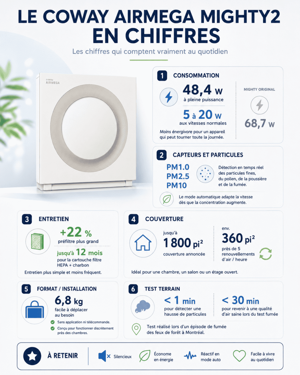 infographie coway airmega mighty2